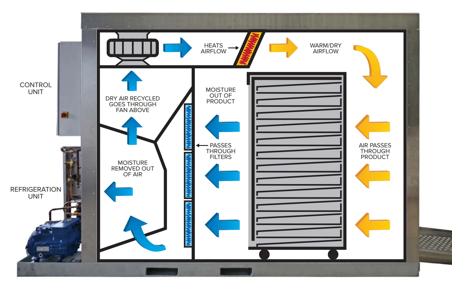 Heat Pump Dehydrator Benefits Heat Pump Dehydrator Benefits